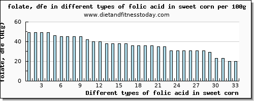 folic acid in sweet corn folate, dfe per 100g